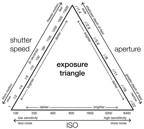 The Exposure Triangle Explained Shutter Speed Aperture And Iso