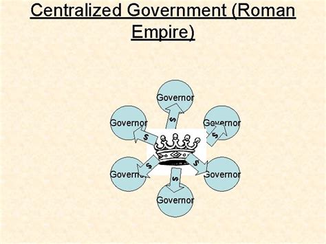 The Fall Of The Roman Empire Centralized Government