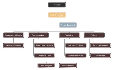 The functional project team organizational chart reveals the typical organizational structure of ...