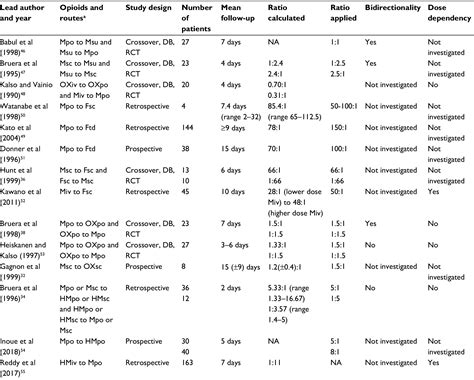 Opioid Conversion Table Pdf | Brokeasshome.com