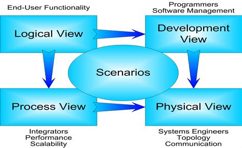 Originally developed in the 1970s by master theater artist and educator mary overlie. Architectural Modeling - Choosing your Viewpoints - Cirrus ...