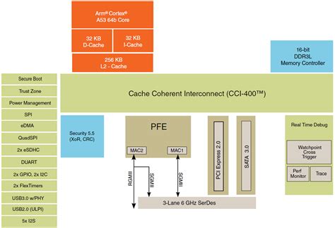 Qoriq Layerscape Ls1012a Low Power Comm Ics Nxp Semiconductors Mouser