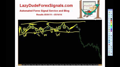 Automatic Forex Signal Chart Review If You Make Money Trading Forex