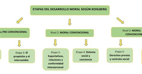 SesiÓn N°1 Etapas Del Desarrollo Moral SegÚn Kohlberg