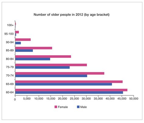 Age In Statistics Agendani