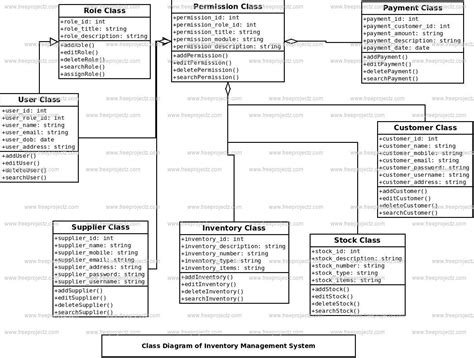 Inventory Management System Class Diagram Academic Projects