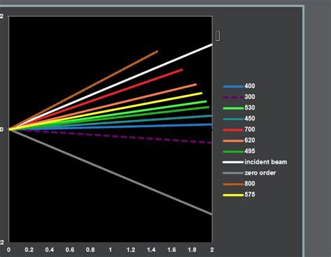 animated diffraction  fixed grating  excel templates