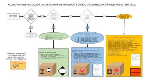 ‪flujograma Aplicación De La Norma De Transporte De Bultos De