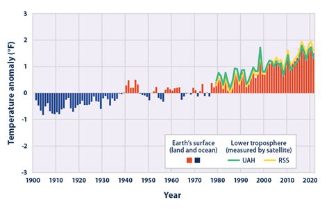 Climate Change Indicators U S And Global Temperature Us Epa