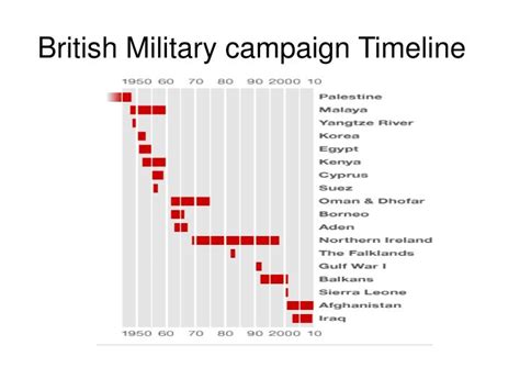 Ppt British Military Campaign Timeline Powerpoint Presentation Free