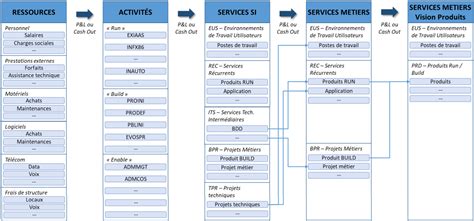 Le Cigref Intègre Cloud Devops Et Data Dans La Mesure De Performance