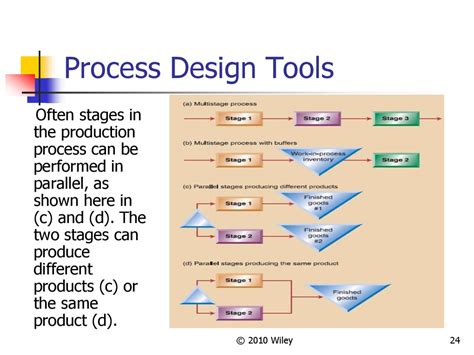 Product Design And Process Selection презентация онлайн