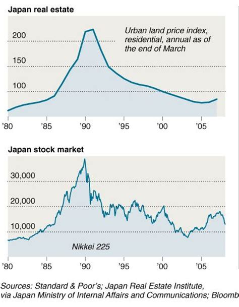 Japanese Asset Bubble Lessons From The Economic Asset Bubble Of Japan