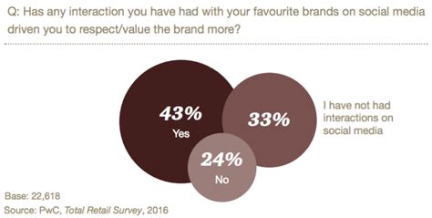 Emotionales brand building für ihre marke. How to Build Brand Loyalty on Instagram - Business 2 Community