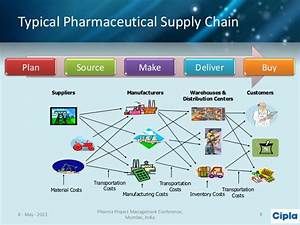 Social Media Supply Chain Management With Pharmaceutical