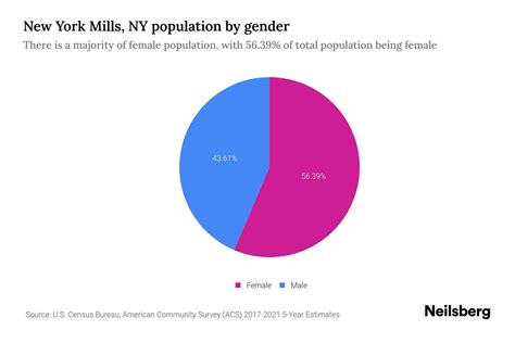 New York Mills Ny Population By Gender 2023 New York Mills Ny