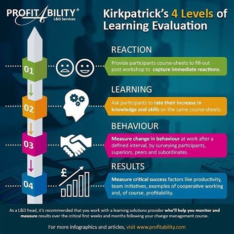 Infographic Kirkpatrick S Levels Of Learning Evaluation For More