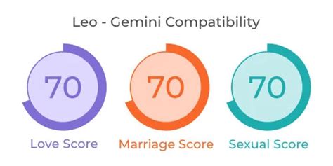 Leo And Gemini Compatibility In Love Marriage And Sex Mypandit