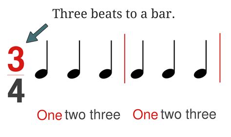 How many beats in a bar is defined by the time signature, usually 4/4, meaning four crotchets (or quarter notes) to a bar. Time Signature - How To Read Music - See it, Say it, Play it
