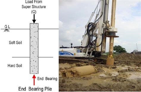 What Is End Bearing Pile Selection Uses And Advantages