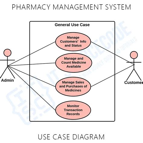 Class Diagram For Pharmacy Management System