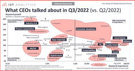 What CEOs talked about in Q3/2022