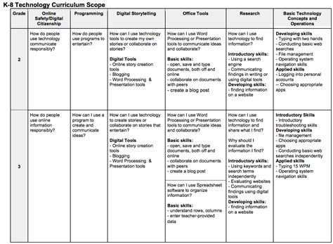 A Great Rubric For Using Technology In K 8 Educational