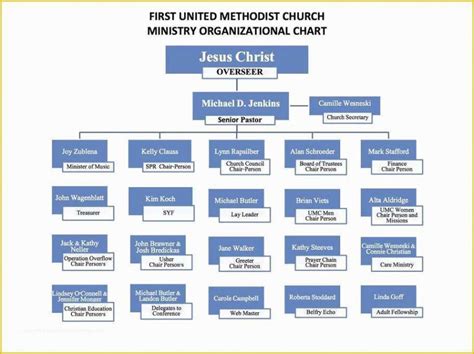 Church Organizational Chart Template Free