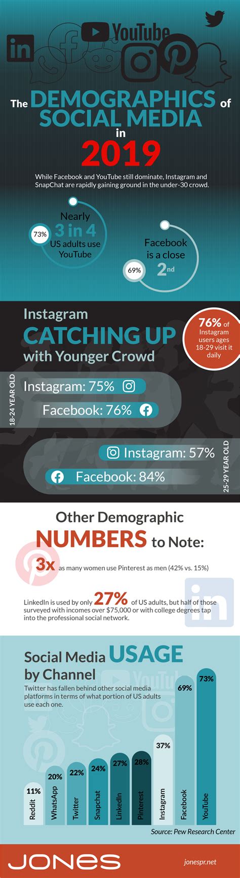 The Demographics Of Social Media In 2019 Infographic Social Media