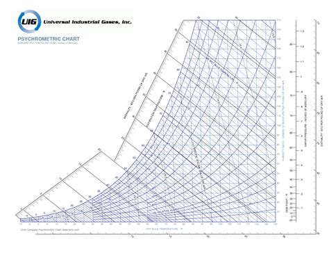 The psychrometric chart is a most useful design tool for air conditioning engineers. Helpful Equations Part 1 | New England Applied Products