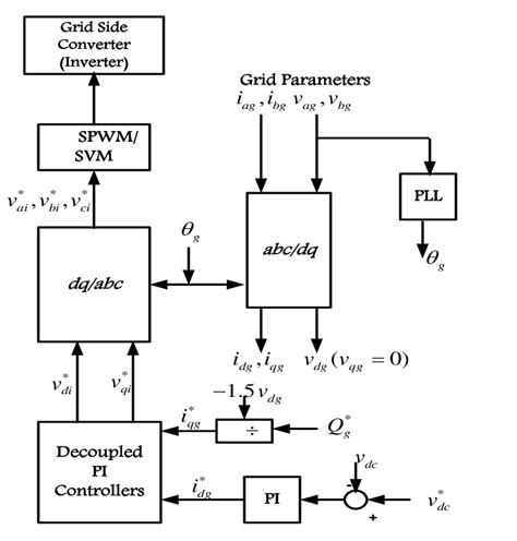 Grid Side Converter Control Scheme Download Scientific Diagram