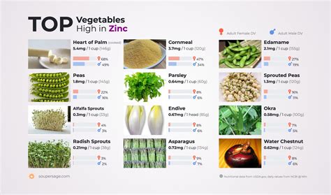 Zinc Food List