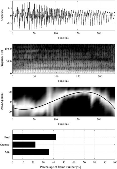 Oscillogram Spectrogram Spatial Distribution Of The Acoustic Field