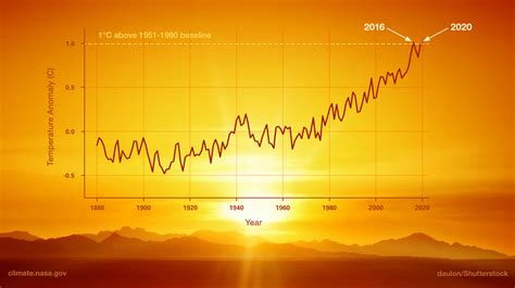 Average temperatures today are about 1 °c (1.8 °f) higher than before people started burning a lot of coal around 1750. Global Warming vs. Climate Change | Resources - Climate ...