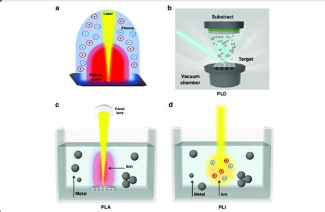 Schematic Illustration Of Pulsed Laser Methods A Laser Induced Plasma