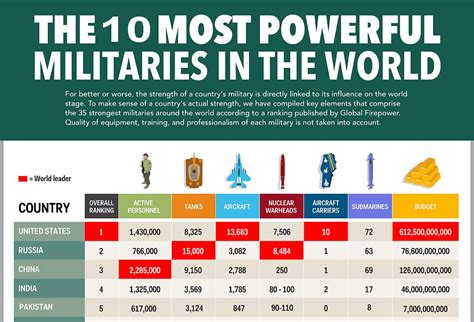 Top 10 Most Powerful Militaries Of The World 2015 How To