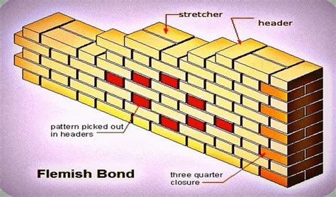 Types Of Brick Bonds General Classification Of Brick Bonds