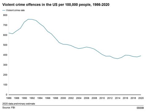 Us Crime Is America Seeing A Surge In Violence Bbc News