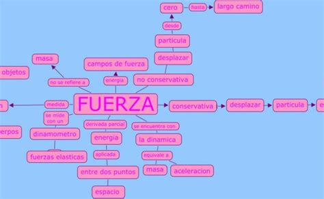 Mapa Conceptual De Fuerza En Fisica Ayala Otosection