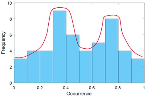 Example Of Histogram Of A Bimodal Distribution Download Scientific