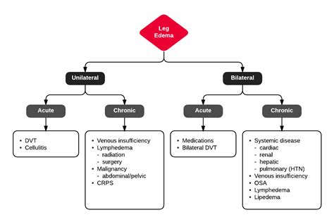 Hand Swelling Differential Diagnosis