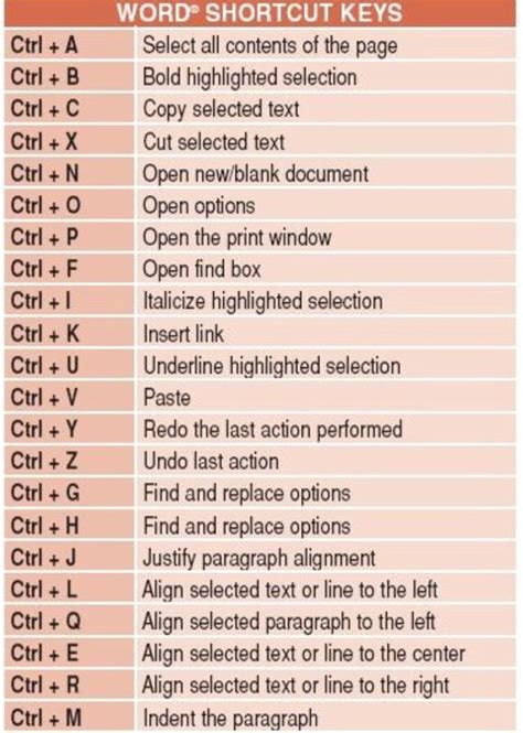 Cut, copy, paste, and other common shortcuts. Word Shortcut Keys | Computer shortcut keys, Word shortcut ...