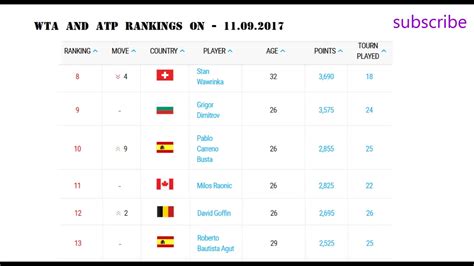 Tennis live rankings, forecast for the next 52 weeks and open era tennis rankings database. WTA and ATP rankings on 11/09/2017 TOP 40 - YouTube