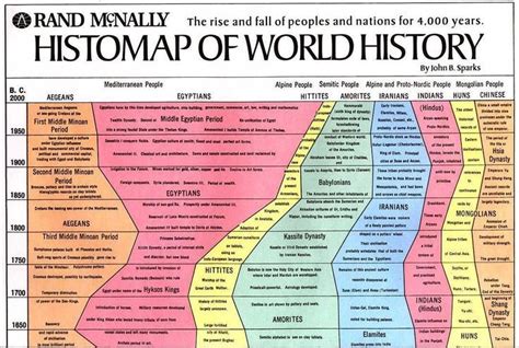 John B Sparks Developed This Histomap Of World History The Story Of