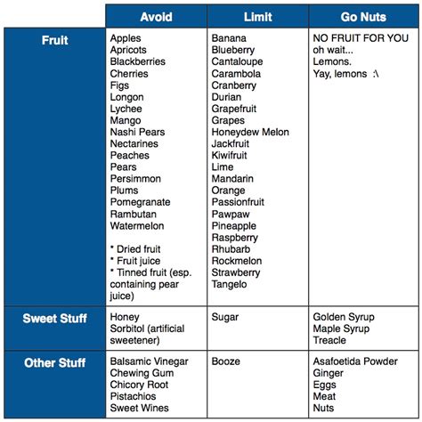 In this section we once again break the fodmap foods into their different categories (bearing in mind some might be an issue but not necessarily all) and have a look at the typically problematic foods. Low Fodmap Diet Nhs Direct - clocknews