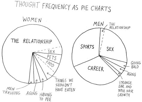 Cartoon Thought Frequency As Pie Charts Antarctica Journal