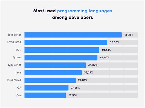 Top Best Programming Languages The Tech Edvocate