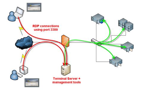 Know Everything About Remote Access Vpn