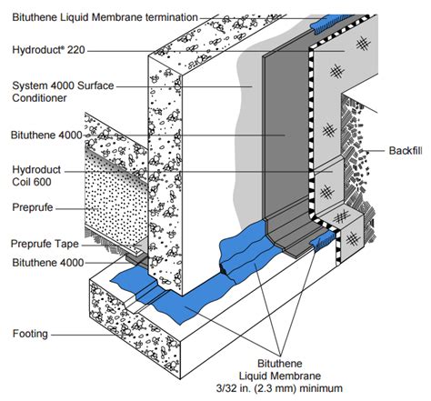 Bituthene Liquid Membrane Resource Gcp Applied Technologies