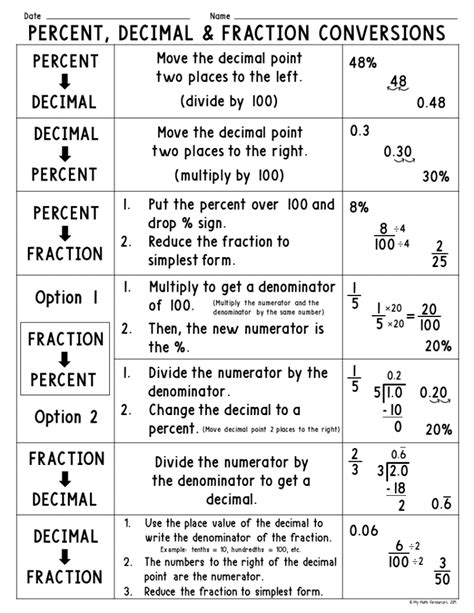 Percent Decimal And Fraction Conversions Posters And Handout With